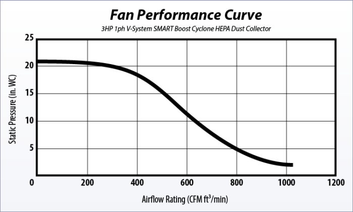 Oneida 3HP V-System 3000 SMART Boost HEPA-GFM Cyclone Dust Collector