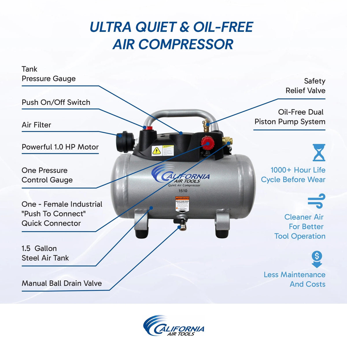 California Air Tools 1510 1 HP 1.5 Gallon Oil-Free Air Compressor – alternate view 6