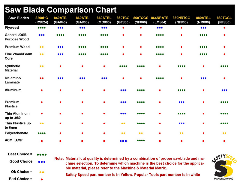 Safety Speed Wood, plastics, aluminum 3-60 tooth carbide blades BLADE PACKAGE
